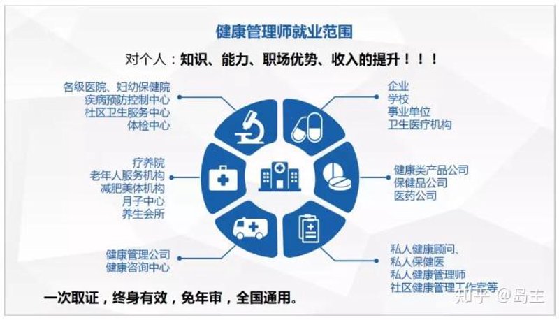 健康管理师培训:构建健康生活新蓝图